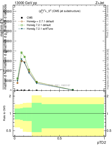 Plot of j.ptd2 in 13000 GeV pp collisions