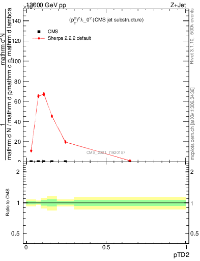 Plot of j.ptd2 in 13000 GeV pp collisions