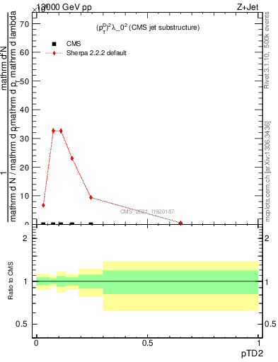 Plot of j.ptd2 in 13000 GeV pp collisions