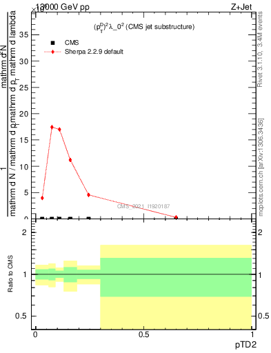 Plot of j.ptd2 in 13000 GeV pp collisions