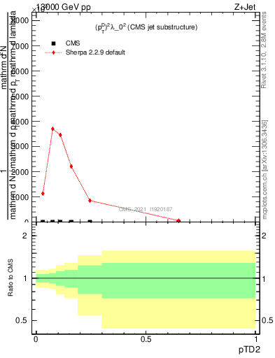 Plot of j.ptd2 in 13000 GeV pp collisions