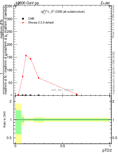 Plot of j.ptd2 in 13000 GeV pp collisions