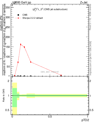 Plot of j.ptd2 in 13000 GeV pp collisions