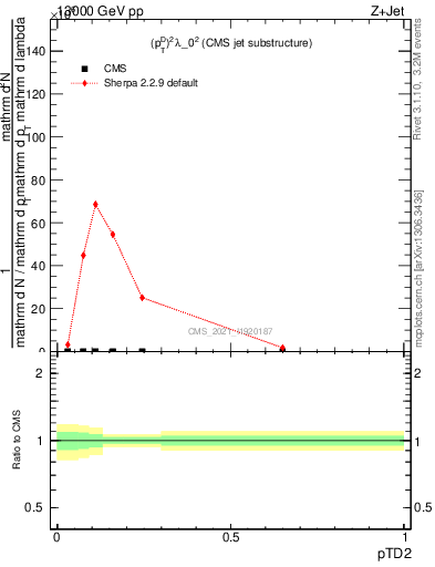 Plot of j.ptd2 in 13000 GeV pp collisions