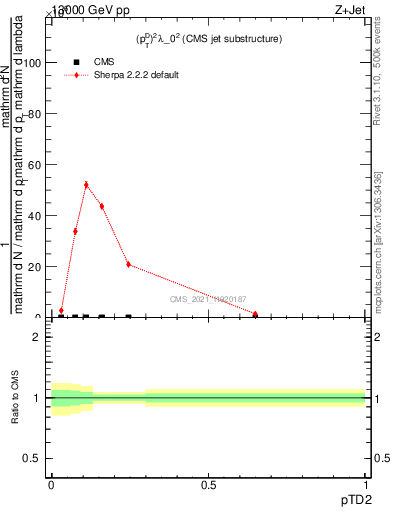 Plot of j.ptd2 in 13000 GeV pp collisions