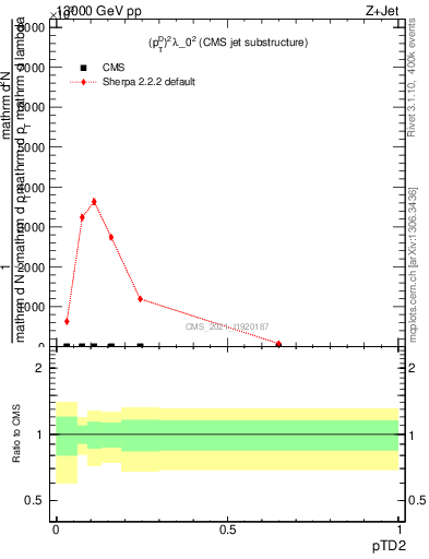 Plot of j.ptd2 in 13000 GeV pp collisions