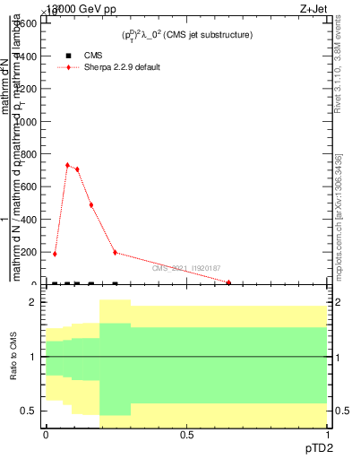 Plot of j.ptd2 in 13000 GeV pp collisions