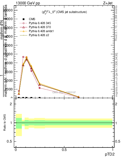 Plot of j.ptd2 in 13000 GeV pp collisions