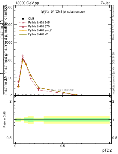 Plot of j.ptd2 in 13000 GeV pp collisions