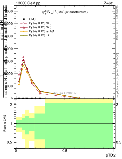 Plot of j.ptd2 in 13000 GeV pp collisions