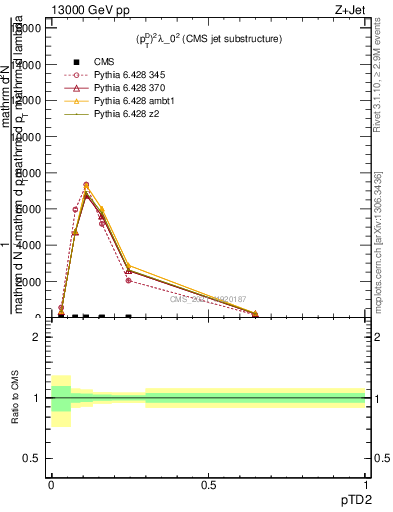 Plot of j.ptd2 in 13000 GeV pp collisions