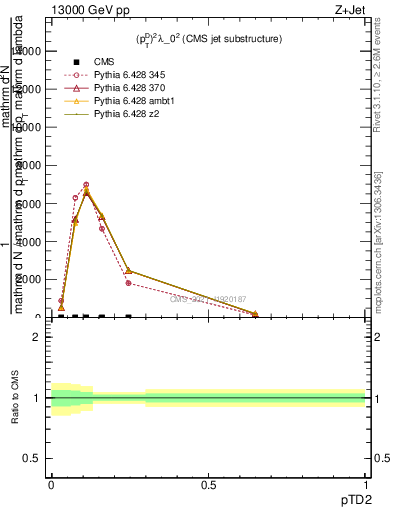 Plot of j.ptd2 in 13000 GeV pp collisions