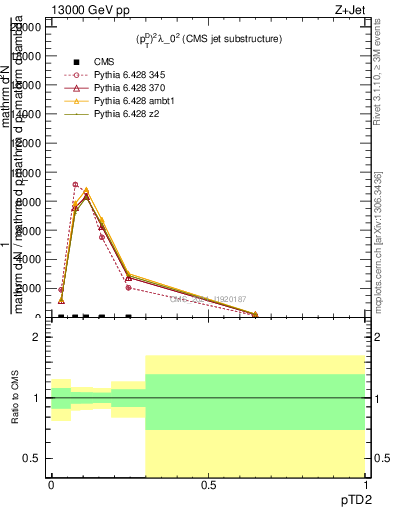 Plot of j.ptd2 in 13000 GeV pp collisions