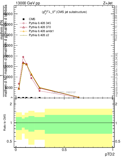 Plot of j.ptd2 in 13000 GeV pp collisions