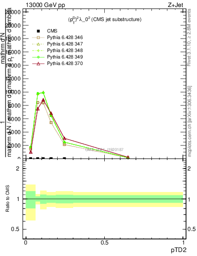 Plot of j.ptd2 in 13000 GeV pp collisions