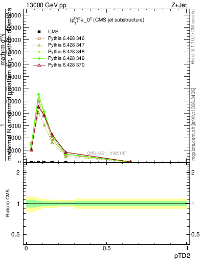 Plot of j.ptd2 in 13000 GeV pp collisions