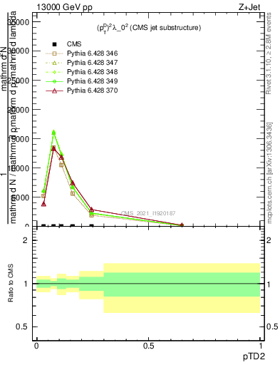 Plot of j.ptd2 in 13000 GeV pp collisions