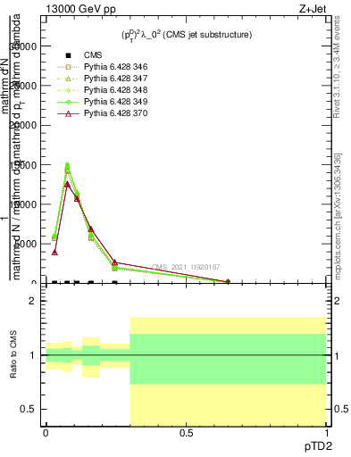 Plot of j.ptd2 in 13000 GeV pp collisions