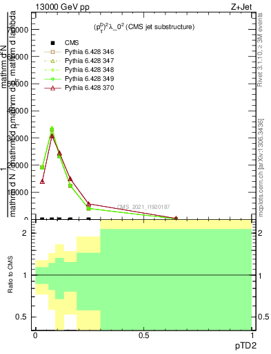 Plot of j.ptd2 in 13000 GeV pp collisions