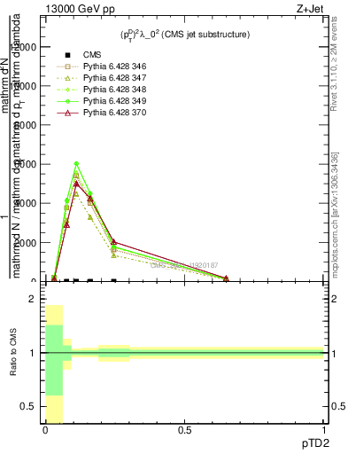 Plot of j.ptd2 in 13000 GeV pp collisions