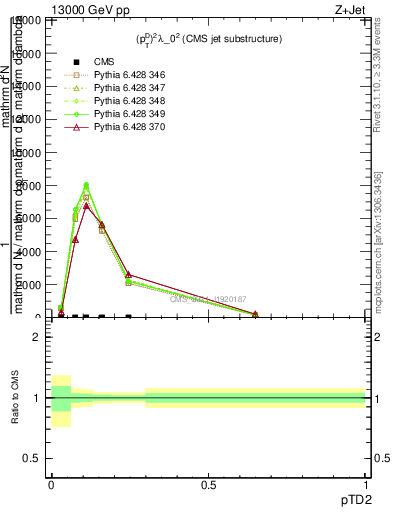 Plot of j.ptd2 in 13000 GeV pp collisions