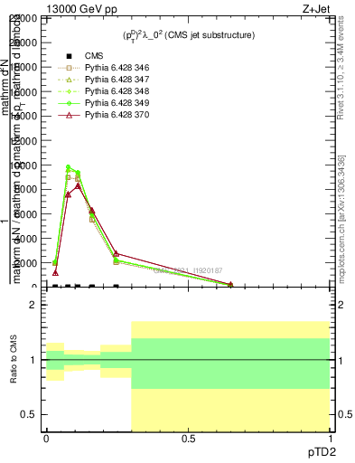 Plot of j.ptd2 in 13000 GeV pp collisions