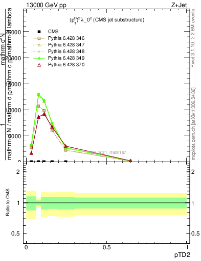 Plot of j.ptd2 in 13000 GeV pp collisions