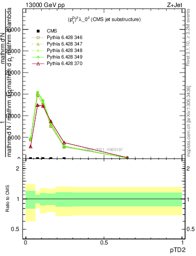 Plot of j.ptd2 in 13000 GeV pp collisions