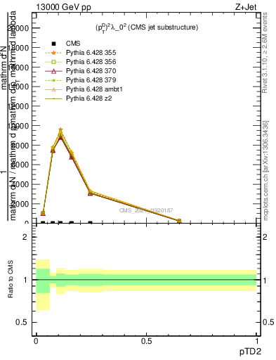 Plot of j.ptd2 in 13000 GeV pp collisions