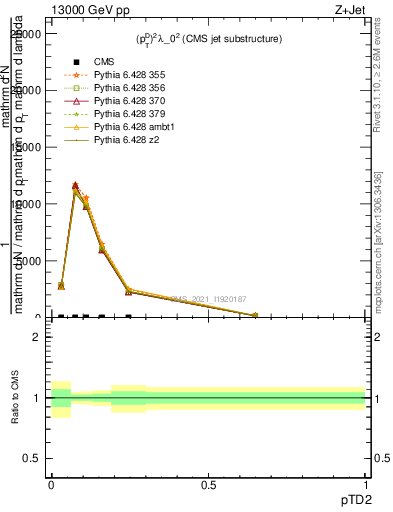 Plot of j.ptd2 in 13000 GeV pp collisions