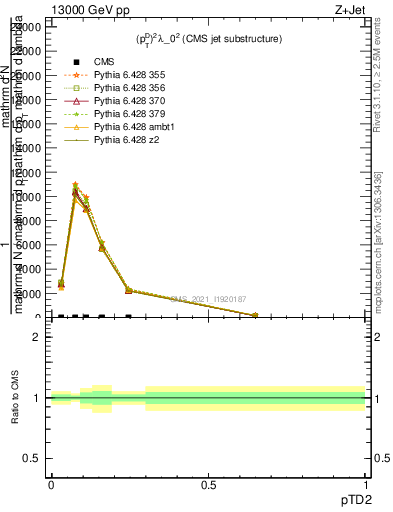 Plot of j.ptd2 in 13000 GeV pp collisions