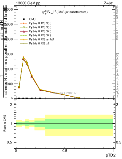 Plot of j.ptd2 in 13000 GeV pp collisions