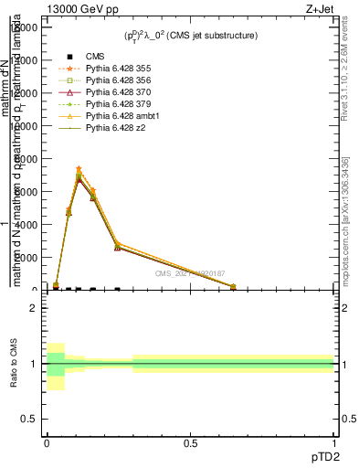 Plot of j.ptd2 in 13000 GeV pp collisions