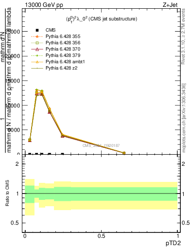 Plot of j.ptd2 in 13000 GeV pp collisions