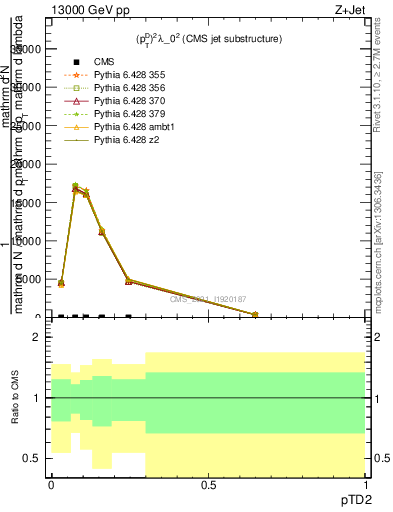 Plot of j.ptd2 in 13000 GeV pp collisions