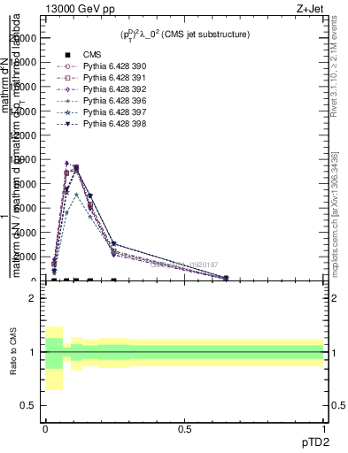 Plot of j.ptd2 in 13000 GeV pp collisions