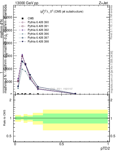 Plot of j.ptd2 in 13000 GeV pp collisions