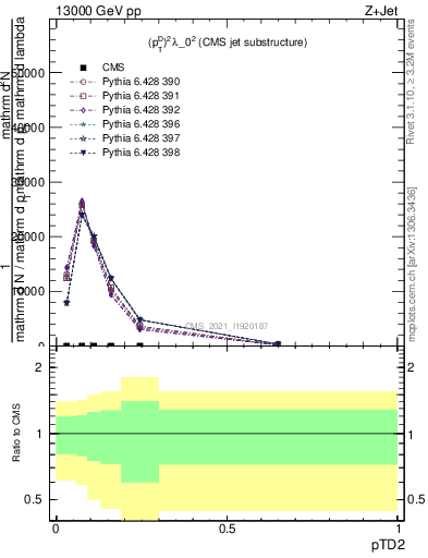 Plot of j.ptd2 in 13000 GeV pp collisions