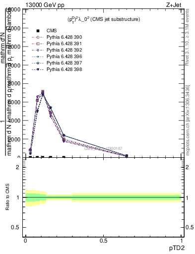 Plot of j.ptd2 in 13000 GeV pp collisions