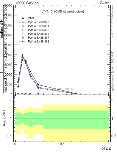 Plot of j.ptd2 in 13000 GeV pp collisions