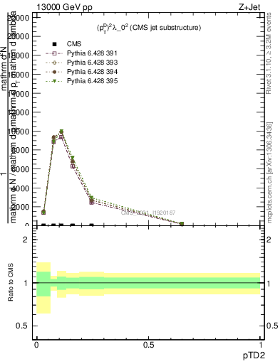 Plot of j.ptd2 in 13000 GeV pp collisions