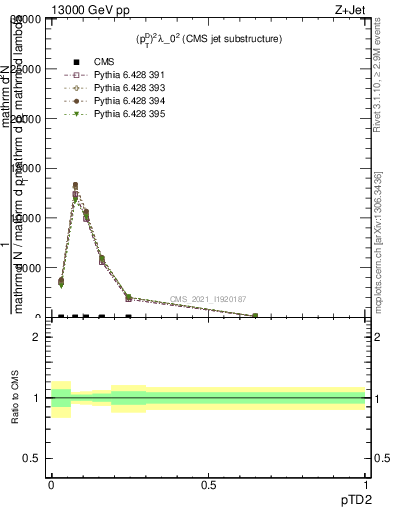 Plot of j.ptd2 in 13000 GeV pp collisions