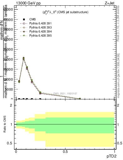 Plot of j.ptd2 in 13000 GeV pp collisions