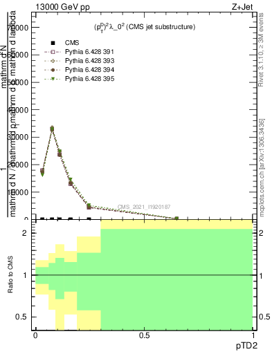 Plot of j.ptd2 in 13000 GeV pp collisions