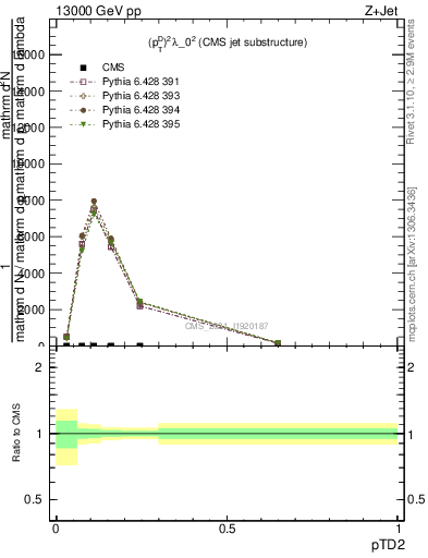 Plot of j.ptd2 in 13000 GeV pp collisions