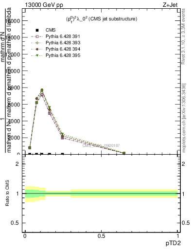 Plot of j.ptd2 in 13000 GeV pp collisions