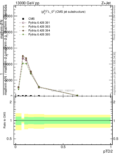 Plot of j.ptd2 in 13000 GeV pp collisions