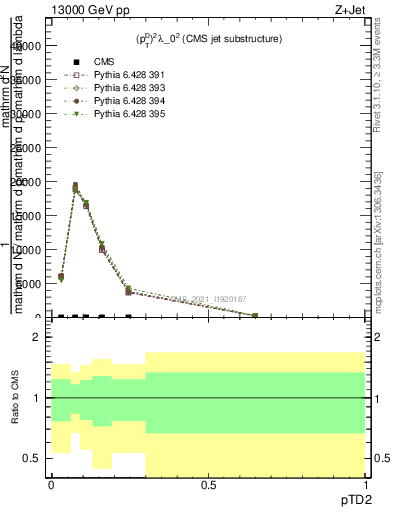 Plot of j.ptd2 in 13000 GeV pp collisions