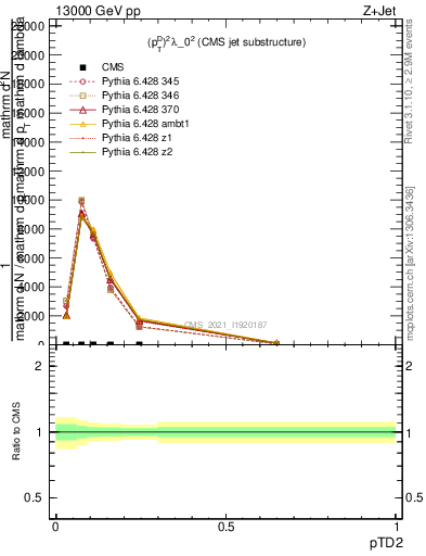 Plot of j.ptd2 in 13000 GeV pp collisions