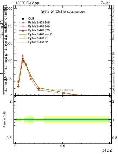 Plot of j.ptd2 in 13000 GeV pp collisions